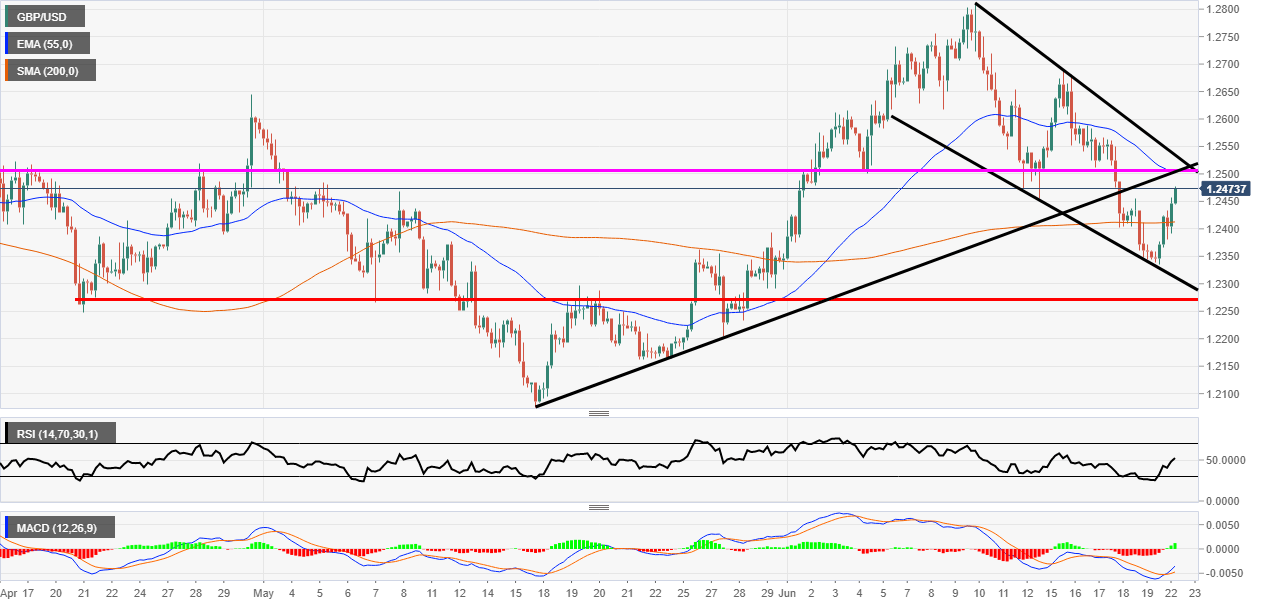 GBP/USD Technical Analysis